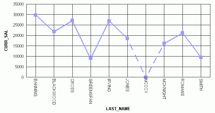 Dotted Line Chart